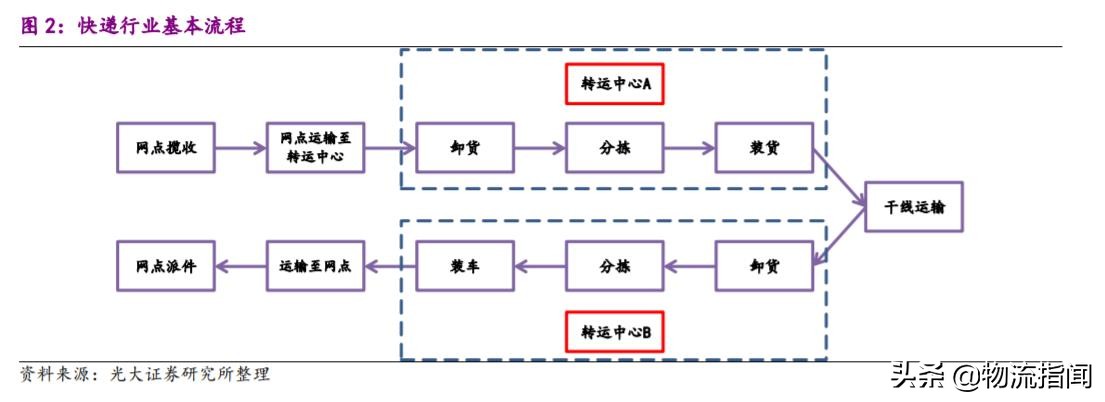 深度研报：上市快递企业战略剖析，谁能从混战中脱颖而出？