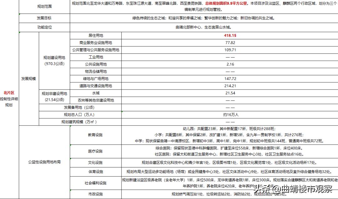 曲靖东部有发展前途吗,曲靖东西南北发展