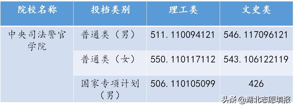 低分名校之路——提前批