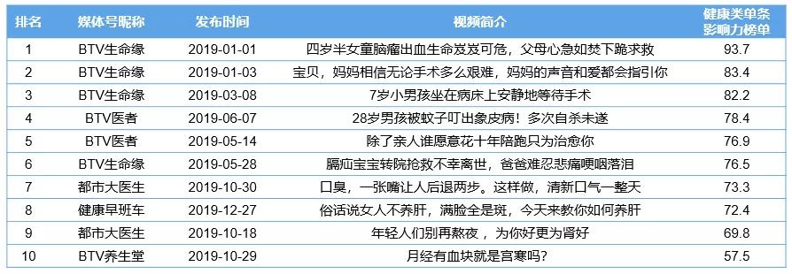 CTR—快手媒体号2019年度榜：136个媒体号短视频*放播**量过亿