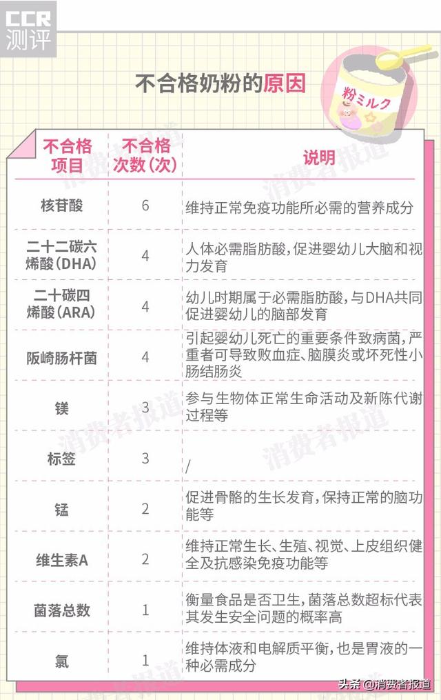 国产奶粉和国外奶粉再次抽检，到底哪种更好呢？
