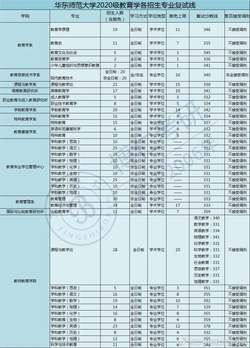 2021教育学考研|华东师范大学考研信息