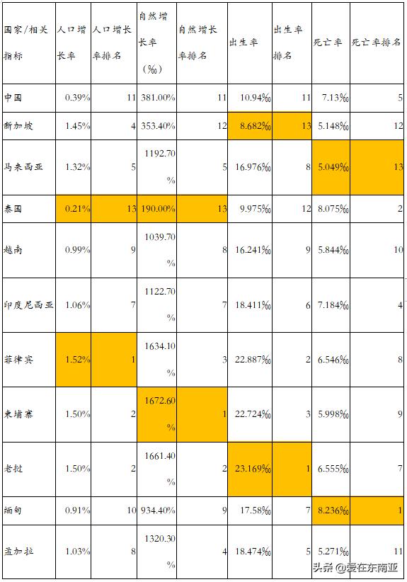 各国人口与经济增长率,东南亚东亚经济对比