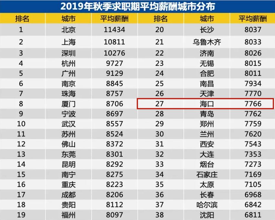 海口2023年平均工资,海口2019年最低工资标准