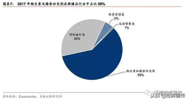 2019年保健品市场发展趋势报告,2017保健品市场前景