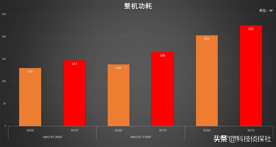 锐龙座驾趣味实验，B350主板也能驾驭R93900X