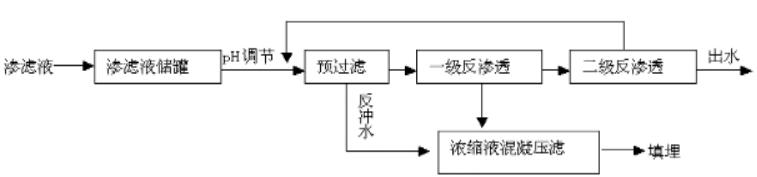 垃圾渗滤液处理哪个方法最好,垃圾渗滤液处理方法优缺点