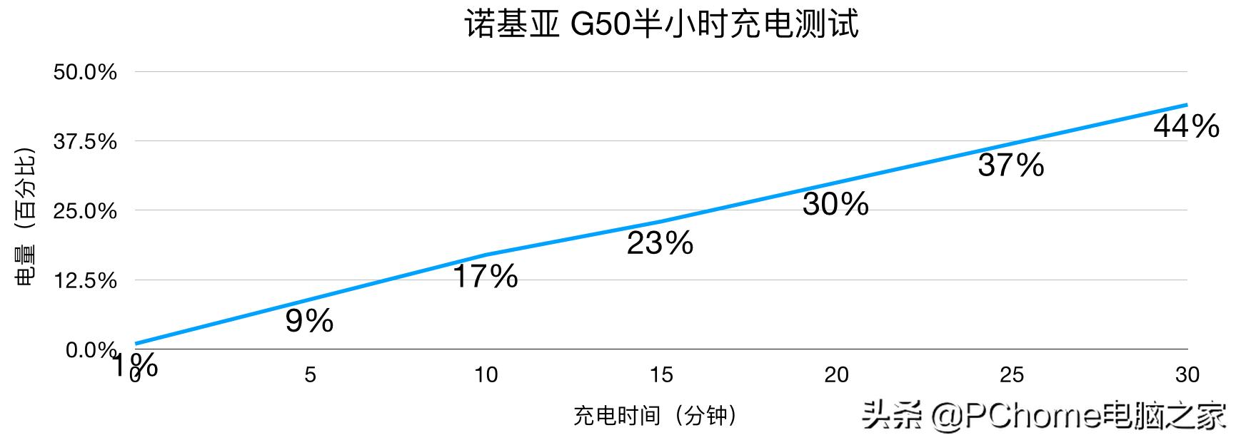 诺基亚g50评测,诺基亚g50智能5g手机