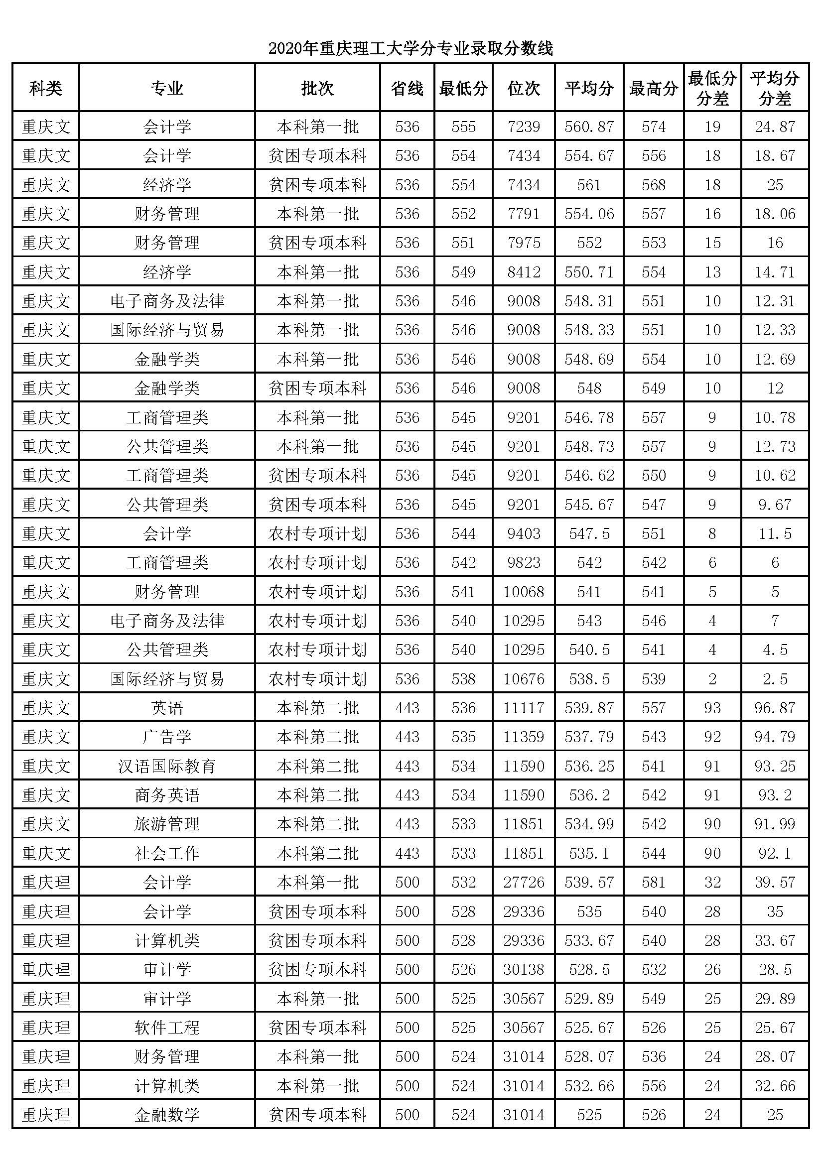 2020年重庆理工大学在渝分专业录取情况，理科一本专业分差大
