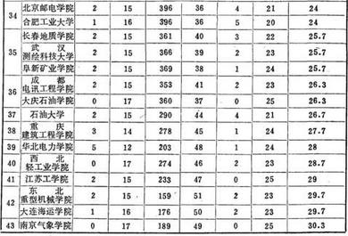 看看这份30年前的理工农医类大学排名，你的母校上榜了吗