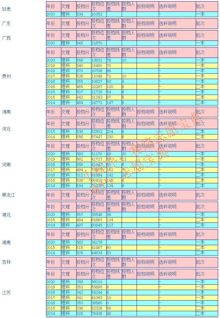 宁夏医科大学2017年录取分数线,宁夏医科大学研究生录取分数线