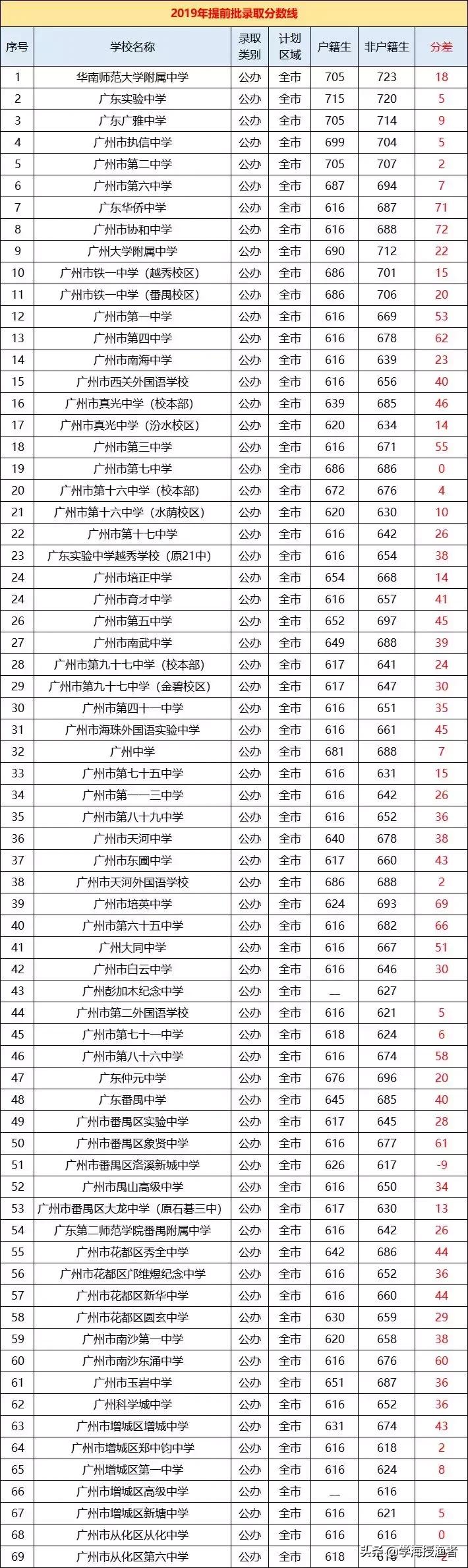 广州中考难度在全国难吗,广州中考在全国算难吗