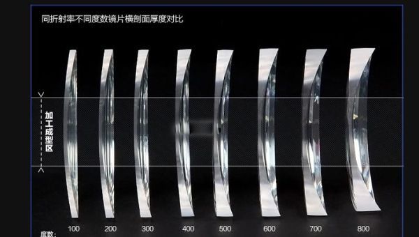 选择镜片实惠省钱,选择眼镜镜片标准