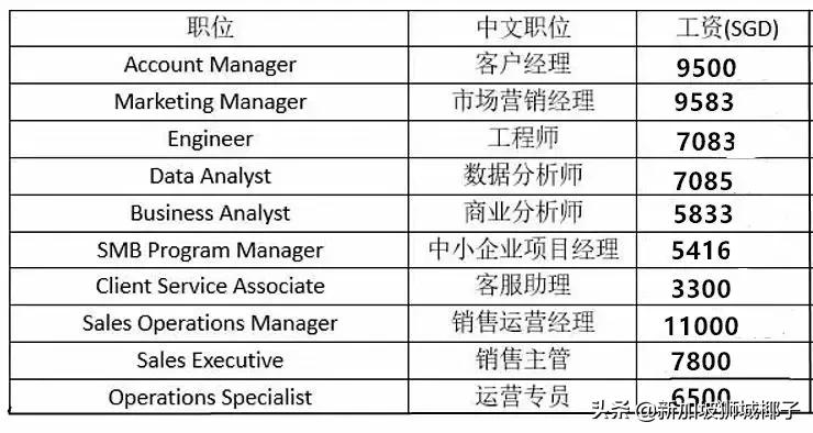 新加坡最缺的顶尖人才,新加坡月薪10000有多少人