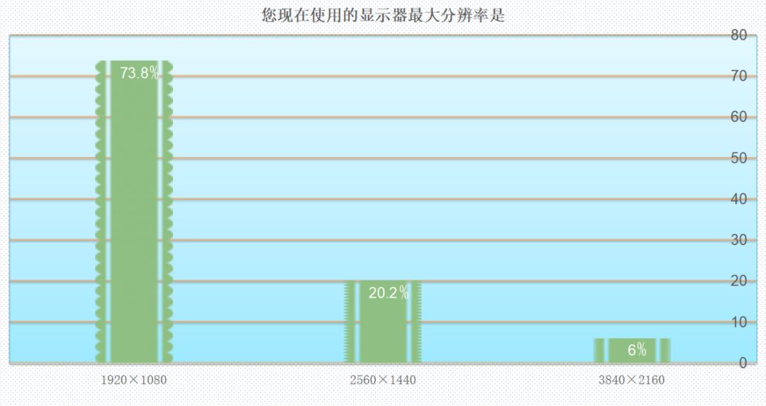 75%以上的人都想换显卡！MC调研报告告诉你吃鸡“帧”香