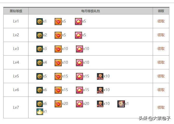 dnf高级装备收集,dnf白嫖神器装扮首选什么