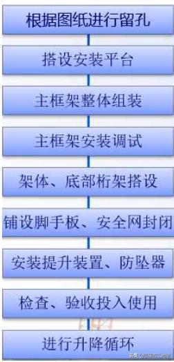 附着式升降脚手架搭设规范,全刚性附着式升降脚手架安装视频