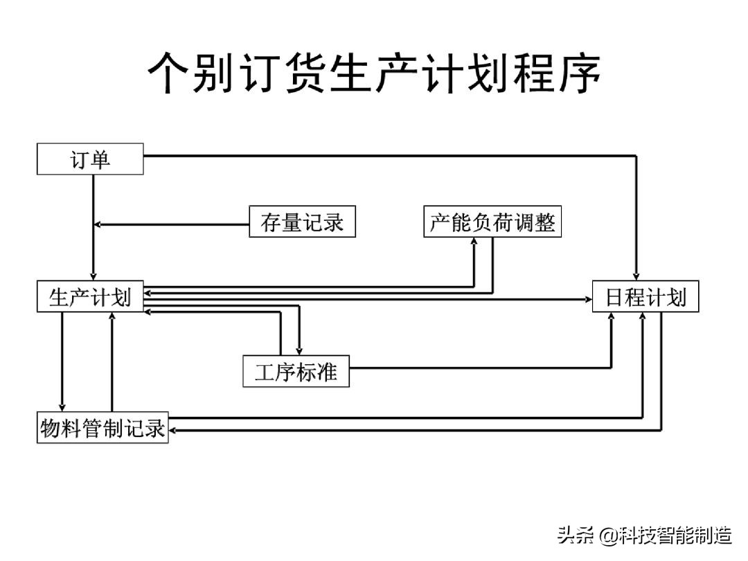 生产计划管理的注意事项,生产计划管理的思路和方法的书