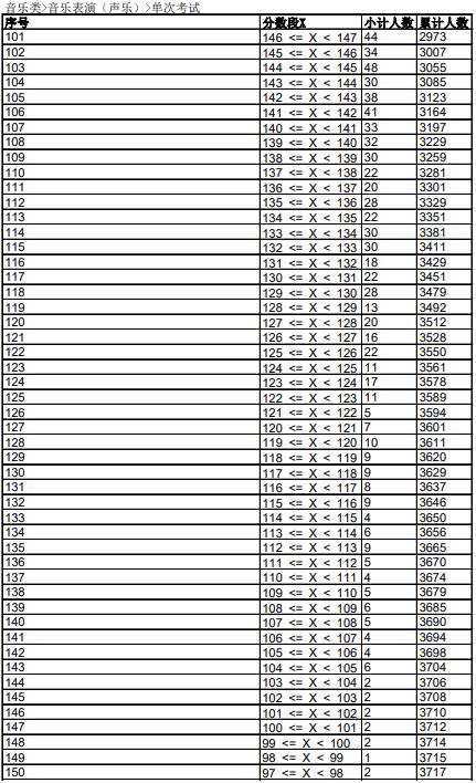 2023音乐统考一分一段线河北,2022音乐统考一分一段线河南