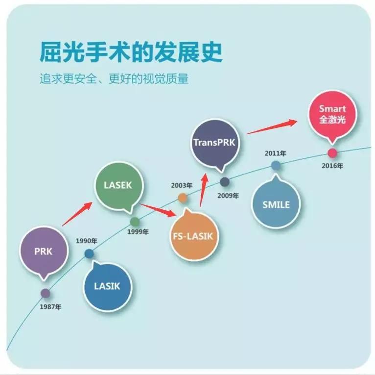 烟台康爱:一文科普Smart全激光手术
