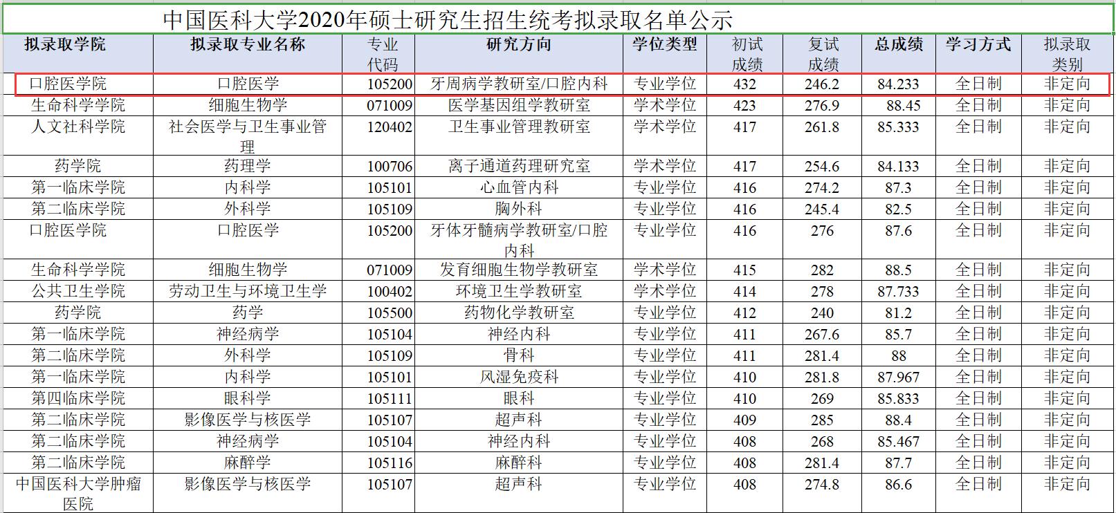 中国医科大学东三省扛把子20考研这专业招生竟这么多