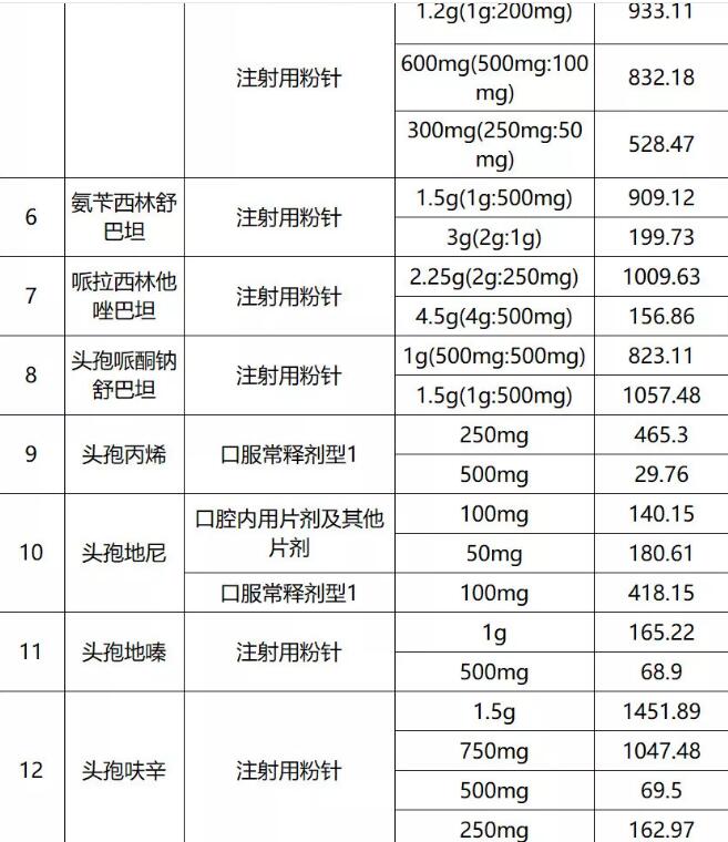 55种药降价目录,抗菌药物价格表