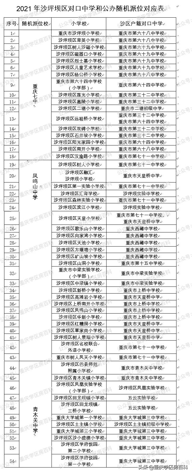 沙坪坝对口初中划片,沙坪坝实验一小对口初中