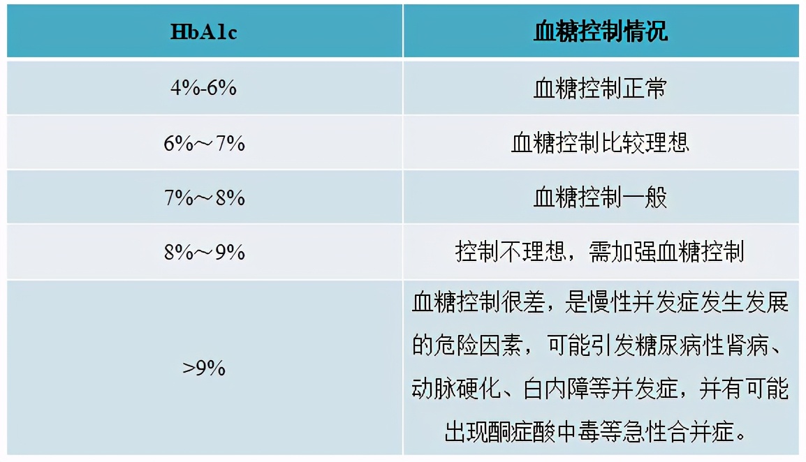 hba1c可作为糖尿病的补充诊断标准,2型糖尿病hba1c的控制目标