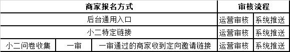 拼多多招商采购运营模式,创业活动方案大全
