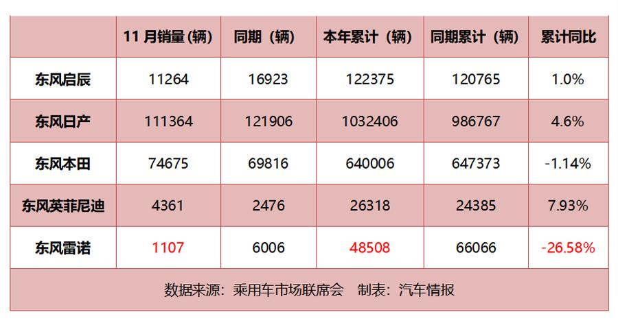 东风雷诺销量,东风销量下滑
