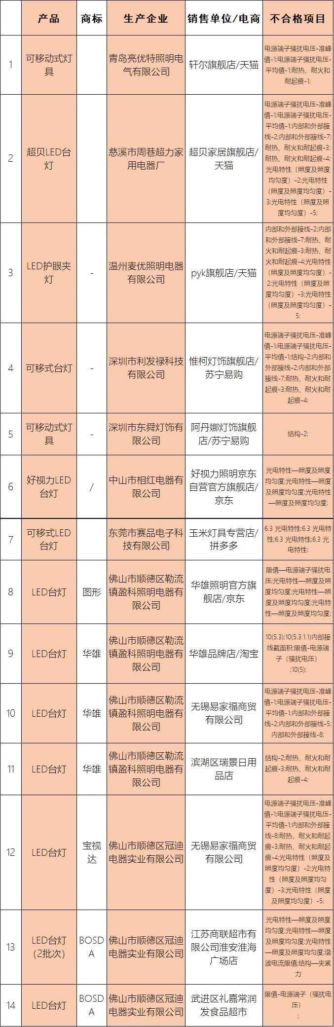 伤眼还有安全风险！宝视达、华雄等品牌15批台灯不合格