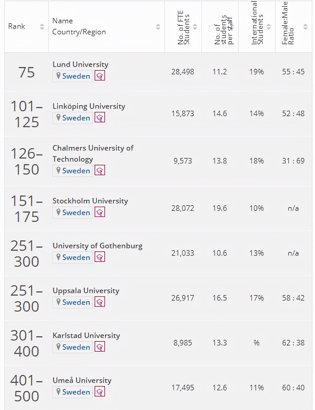 2022年泰晤士世界大学学科排名出炉！来看看瑞典各大学的表现吧