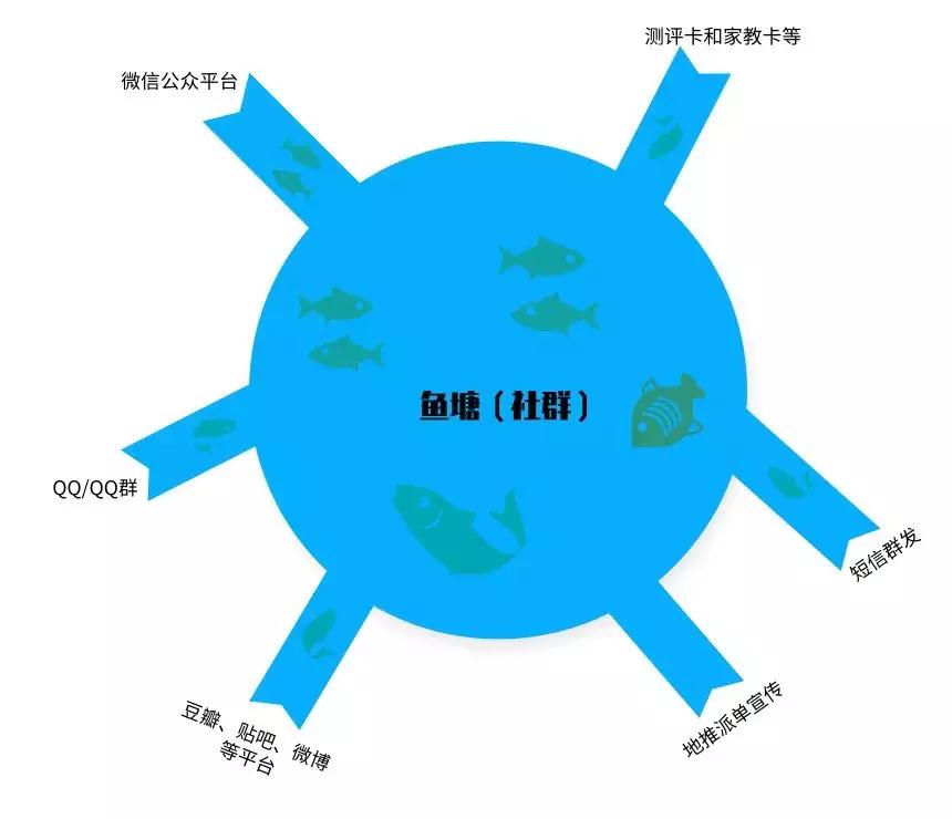 教育机构社群商业模式,教育机构社群裂变的方法