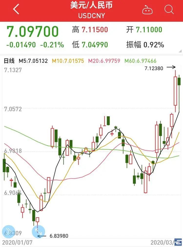 美元换人民币汇率高还是低,人民币对美元汇率上升7.1什么意思