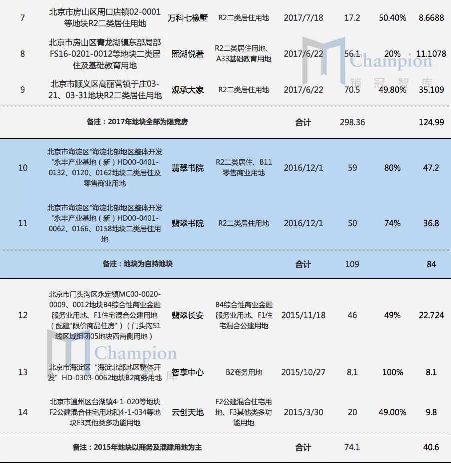 北京万科最近新消息,万科退出理想之地了吗