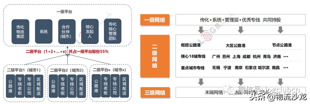德坤、三志、传化联盟、聚盟、路歌等物流联盟平台,该怎么选择?