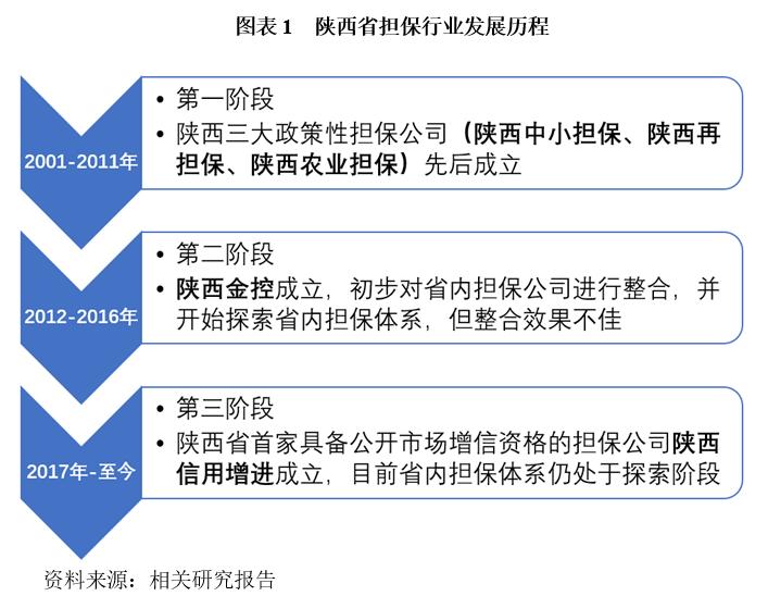 fuzb量化信评:陕西担保行业发展探索之路