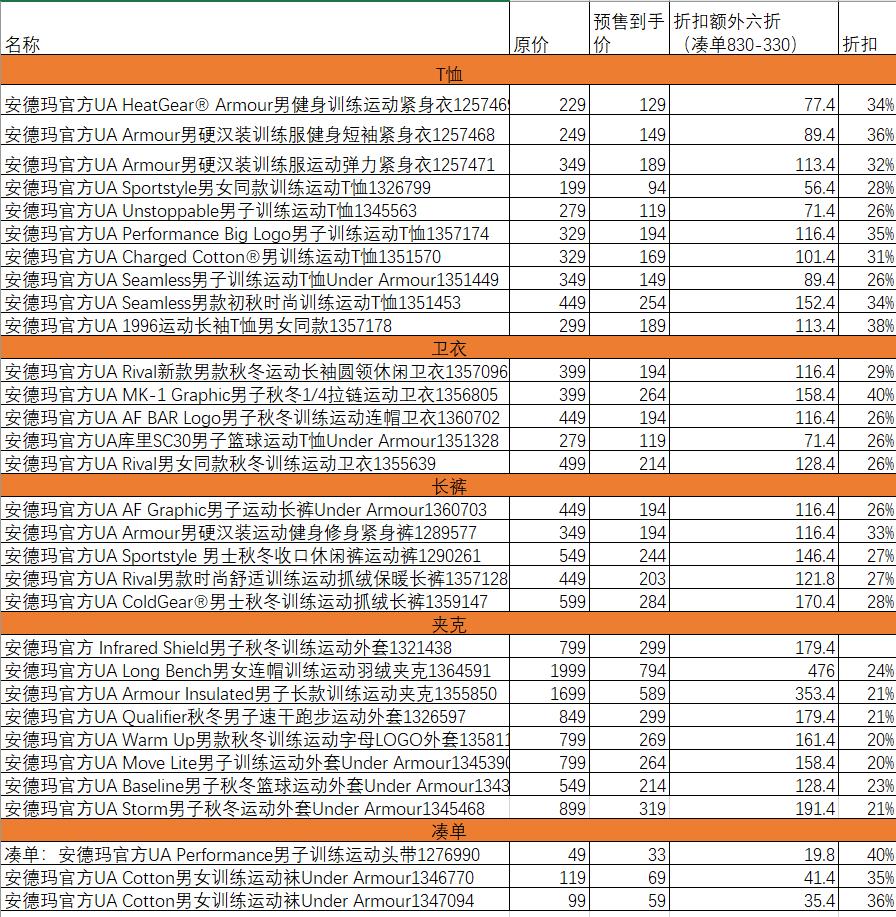 双十一安德玛终于给力了，一件价格买四件，男款两折服饰清单