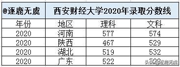 西安财经大学2020年研究生分数线,西安财经大学2021湖南录取分数线