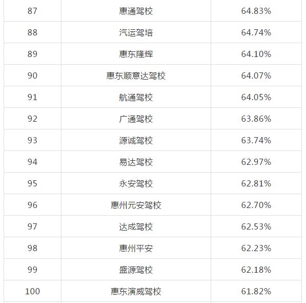 惠州哪些驾校比较出名,惠州驾校哪家强