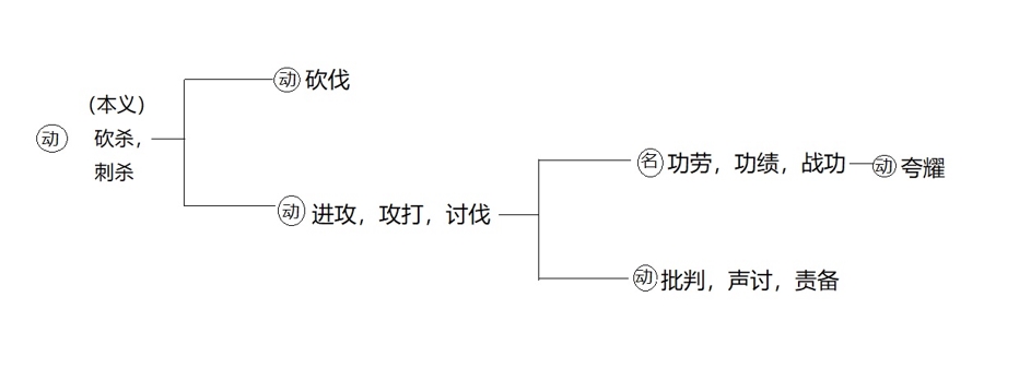 请你跟我轻松而有效地学习初中文言常用词吧,从甲骨文讲起,5