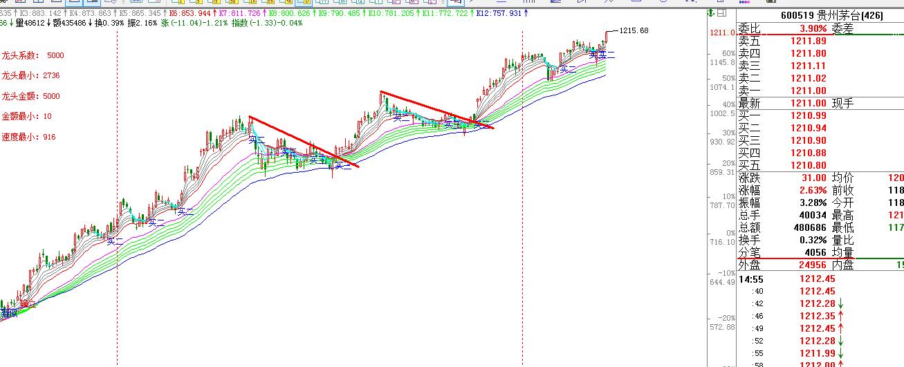 顾比均线实战效果,顾比均线短期指标参数怎么设置好