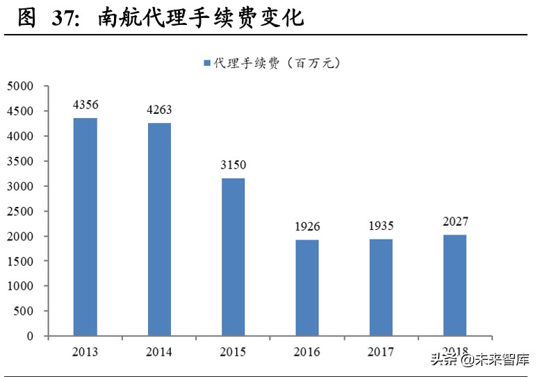 南方航空规模排名,南方航空亚洲第一