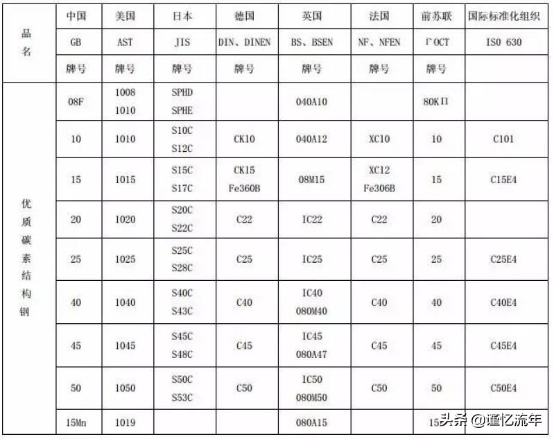合金结构钢与模具钢,模具钢材料牌号对照表