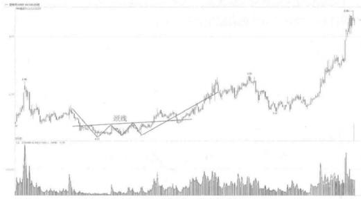 8种k线绝佳买入时机,k线买卖的判断方法和技巧