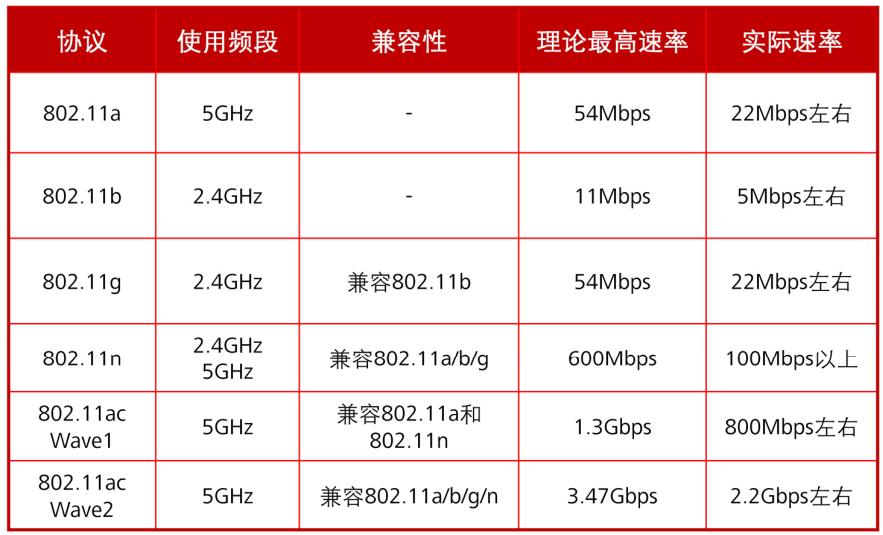 802协议是什么意思,无线协议802.11bgn是什么意思