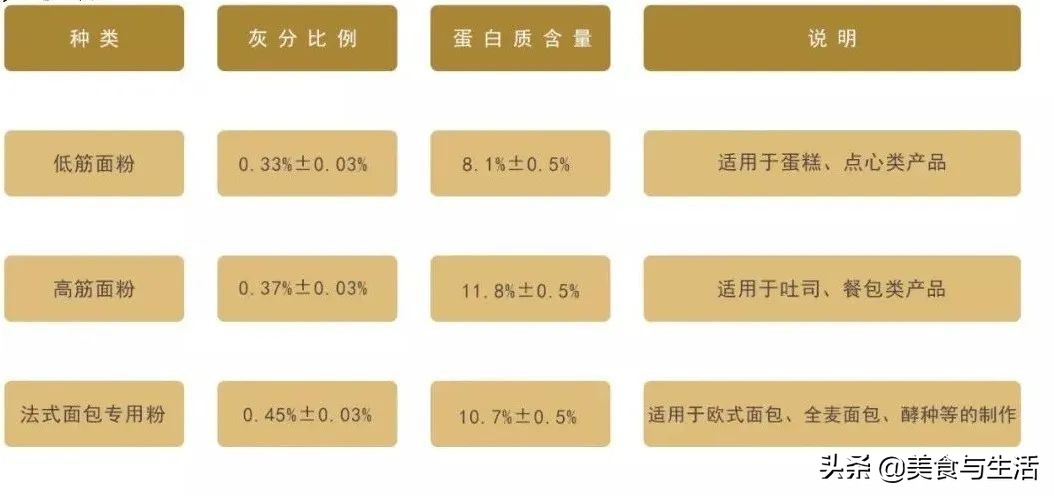 烘焙的低筋面粉究竟是什么粉,烘焙人必须知道的20个烘焙小技巧