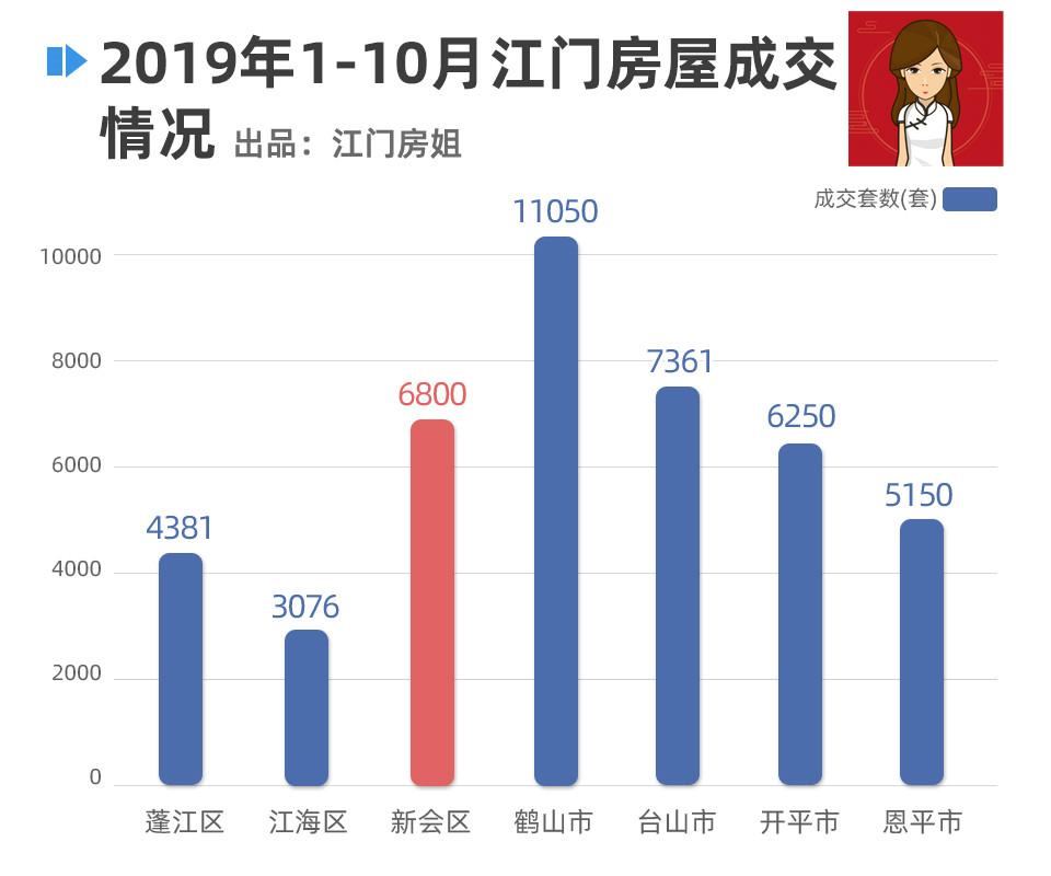 在江门买房，到底怎么买？买哪里？别急，4大数据告诉你