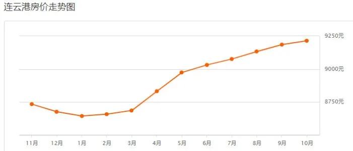 连云港市猴嘴优步花园最新房价,连云港市十年后房价会不会降价