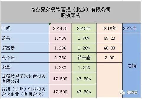 合伙反目错失4000万,西少爷反思:创业先上股权,公司需要一言堂